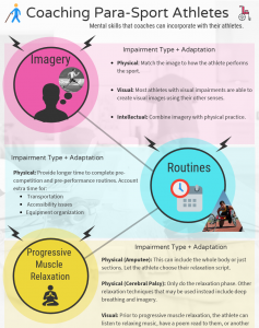 This infographic provides information and considerations about coaching Para-sport athletes. 