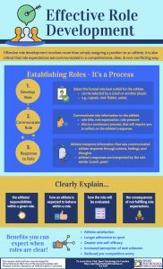 This infographic outlines the process of establishing role and the benefits of having clear roles with athletes.