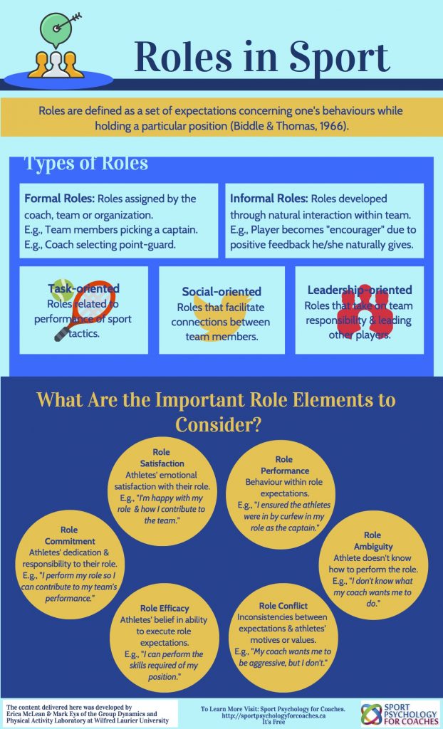 This infographic outlines the types of roles in sport and important role elements to consider. 